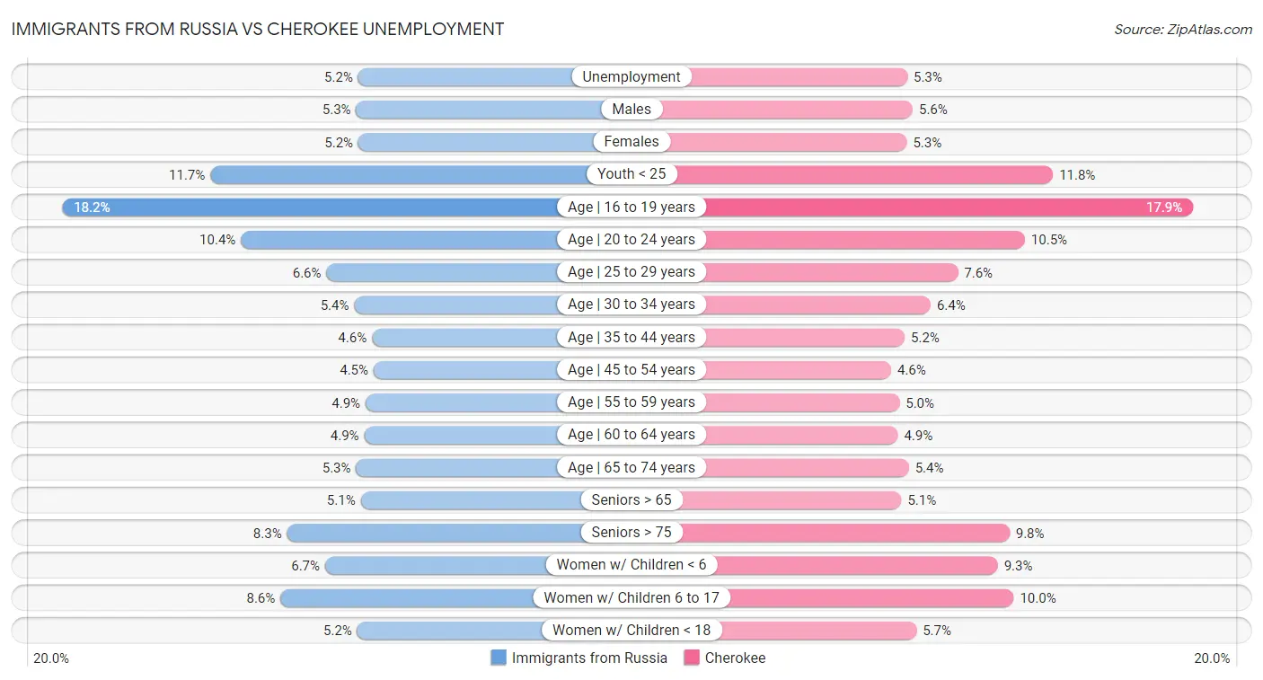 Immigrants from Russia vs Cherokee Unemployment