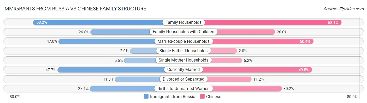 Immigrants from Russia vs Chinese Family Structure