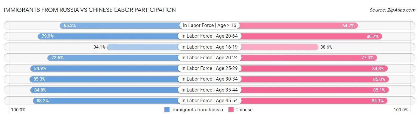 Immigrants from Russia vs Chinese Labor Participation