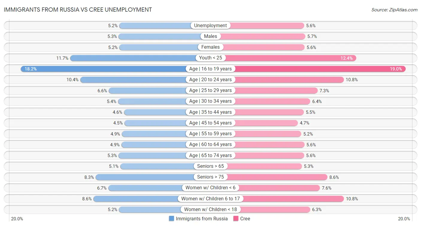 Immigrants from Russia vs Cree Unemployment