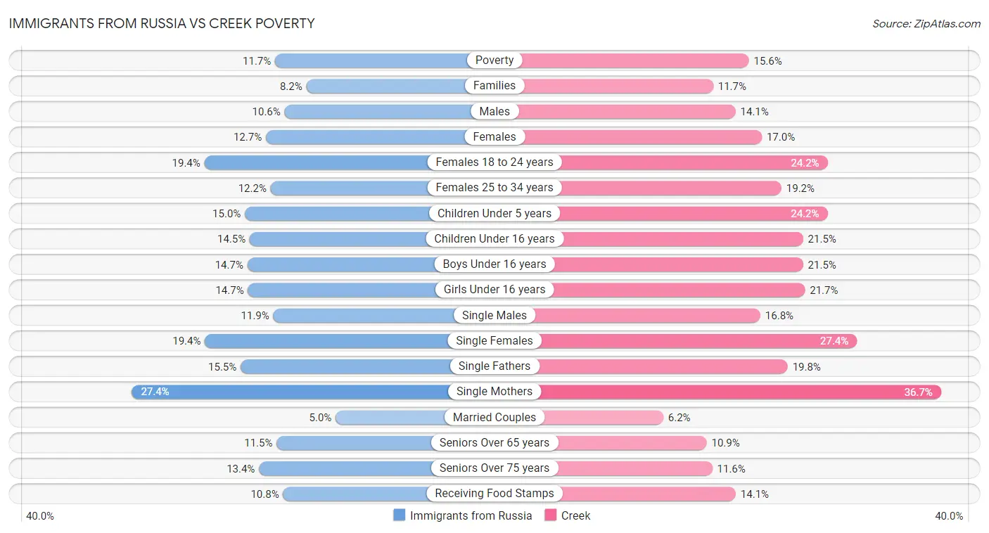 Immigrants from Russia vs Creek Poverty