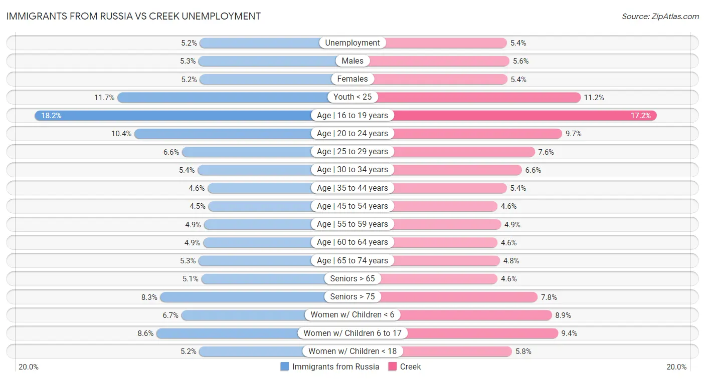 Immigrants from Russia vs Creek Unemployment