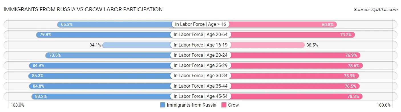 Immigrants from Russia vs Crow Labor Participation