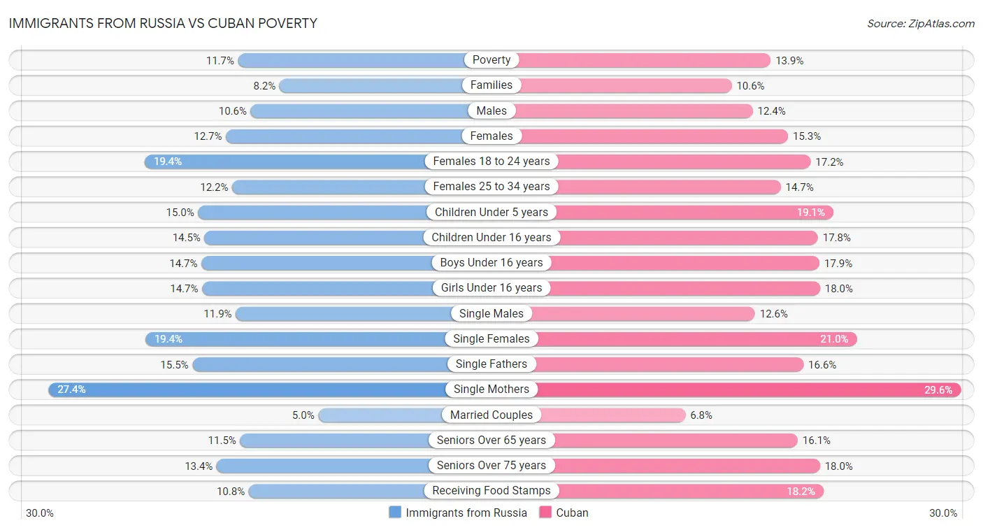 Immigrants from Russia vs Cuban Poverty