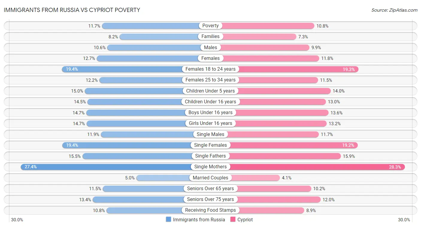 Immigrants from Russia vs Cypriot Poverty