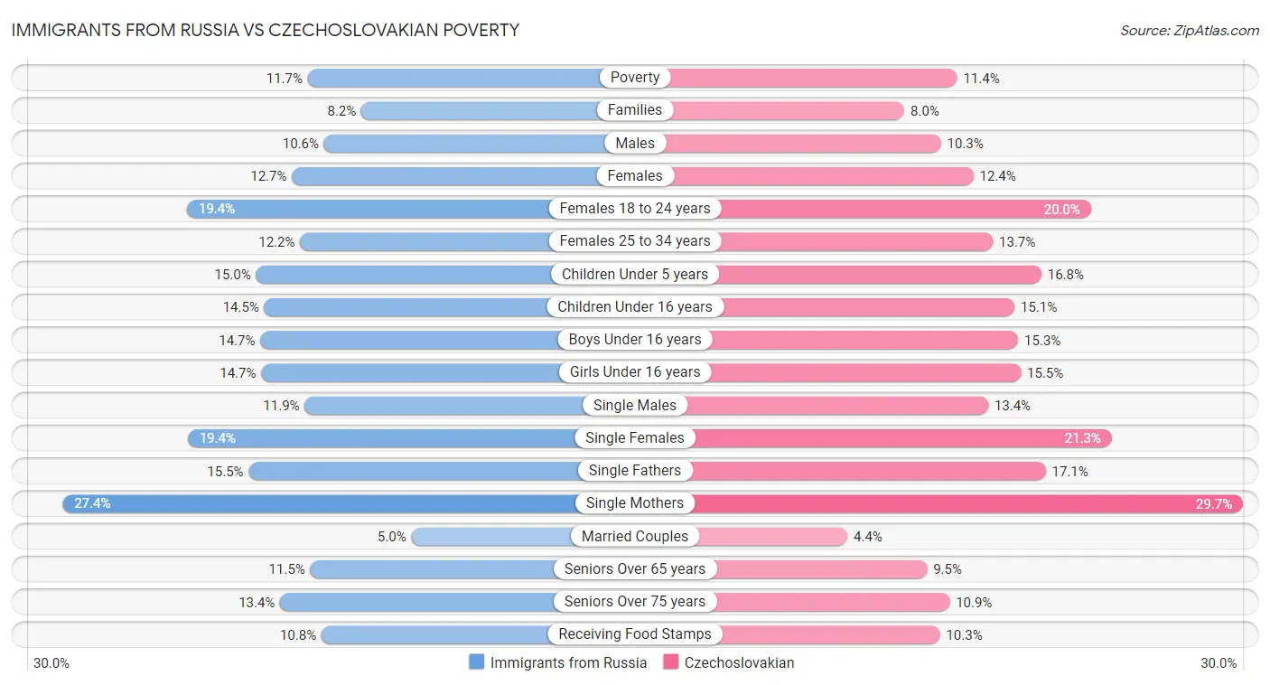 Immigrants from Russia vs Czechoslovakian Poverty
