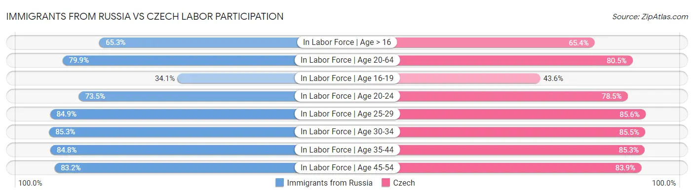 Immigrants from Russia vs Czech Labor Participation