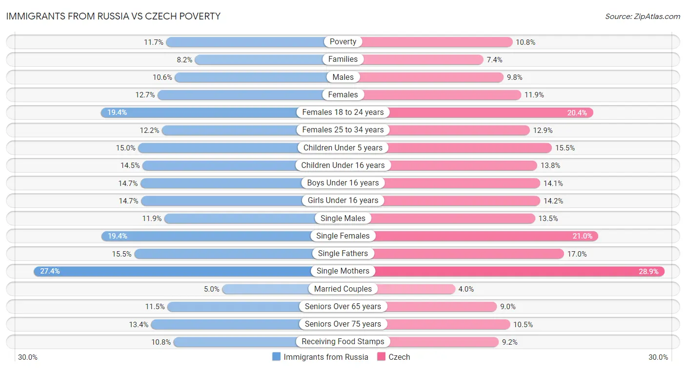 Immigrants from Russia vs Czech Poverty