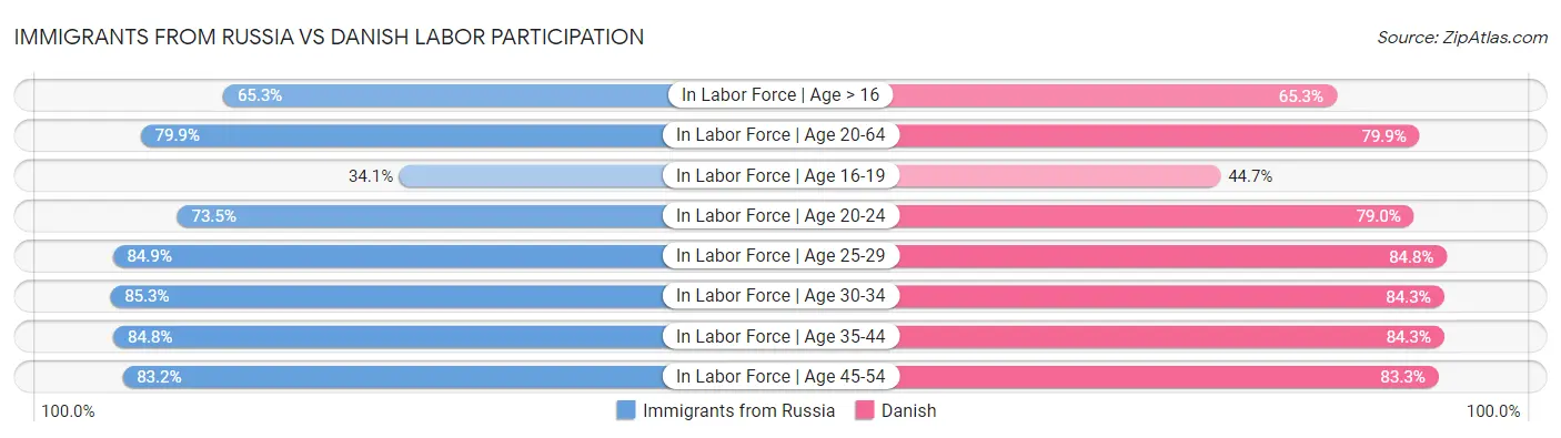 Immigrants from Russia vs Danish Labor Participation