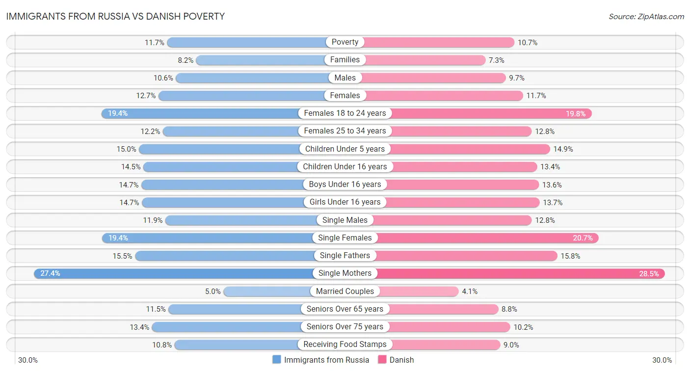 Immigrants from Russia vs Danish Poverty