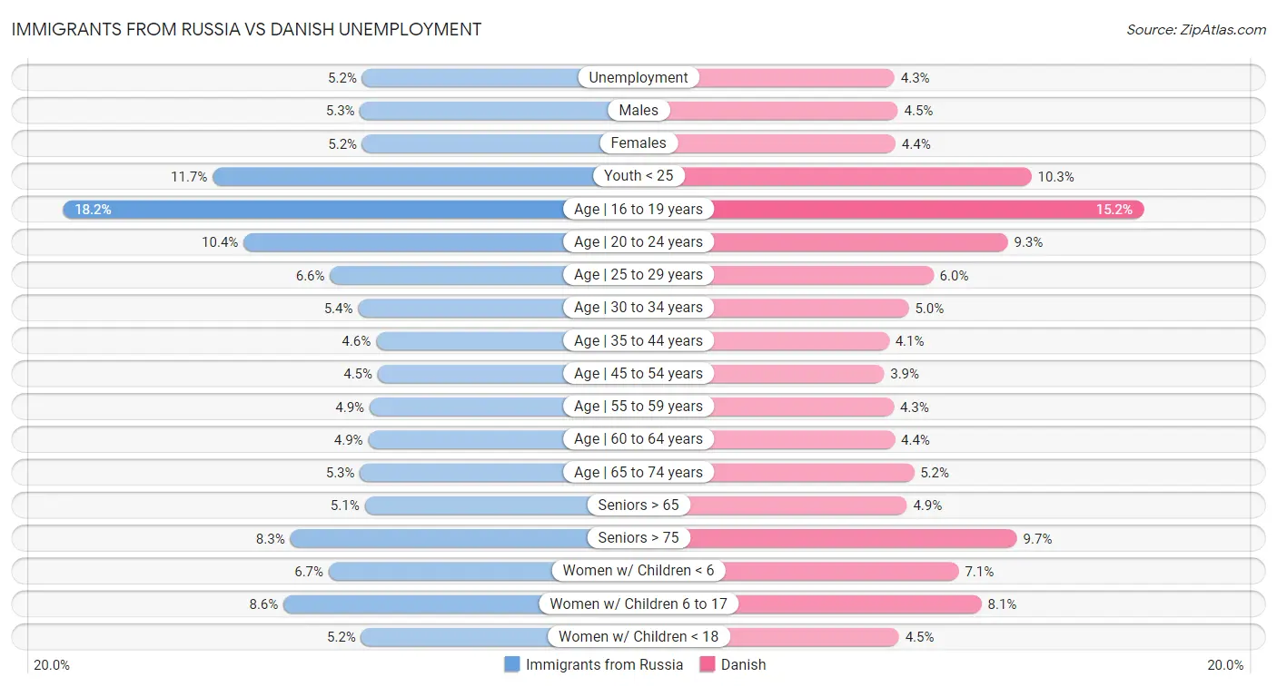 Immigrants from Russia vs Danish Unemployment