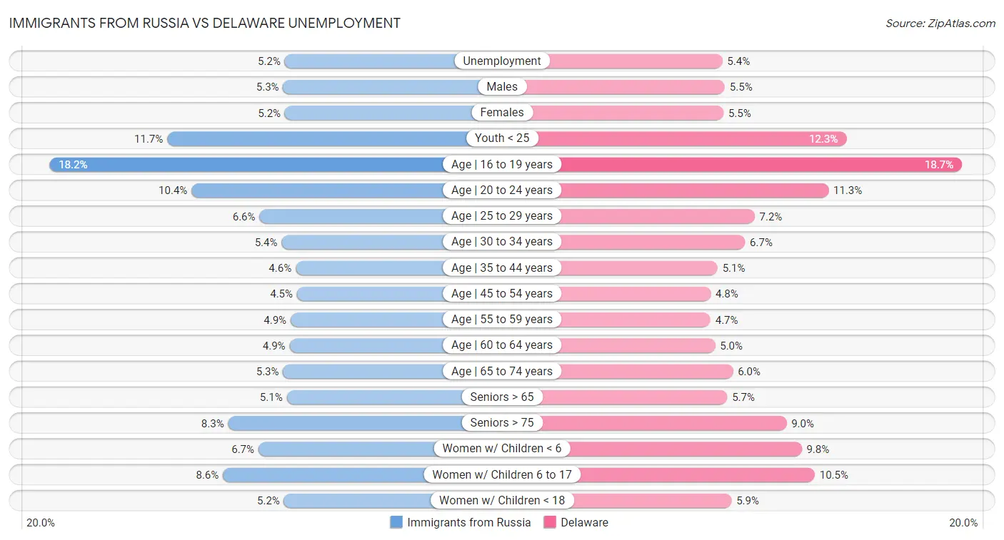 Immigrants from Russia vs Delaware Unemployment
