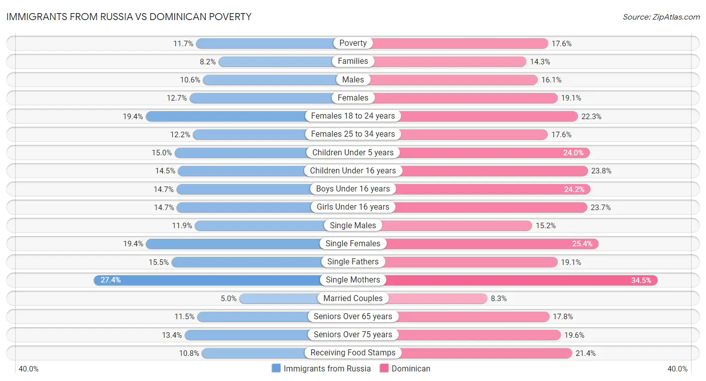 Immigrants from Russia vs Dominican Poverty