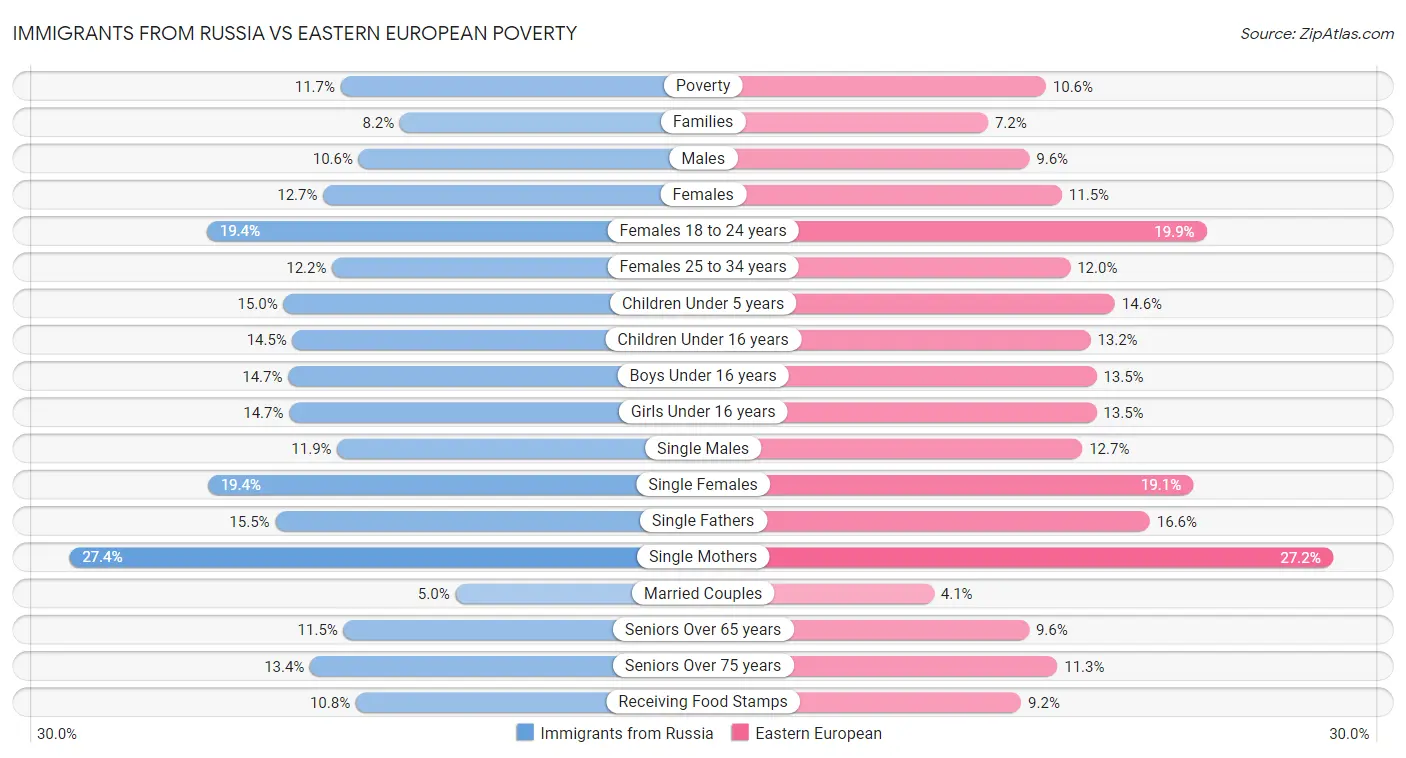 Immigrants from Russia vs Eastern European Poverty