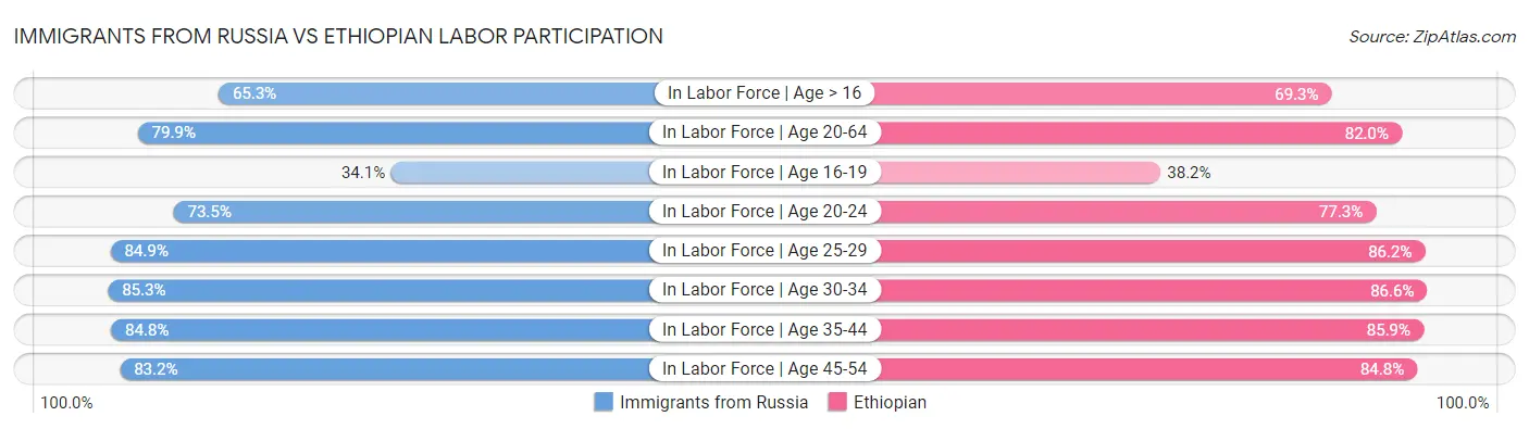 Immigrants from Russia vs Ethiopian Labor Participation