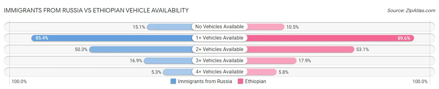 Immigrants from Russia vs Ethiopian Vehicle Availability