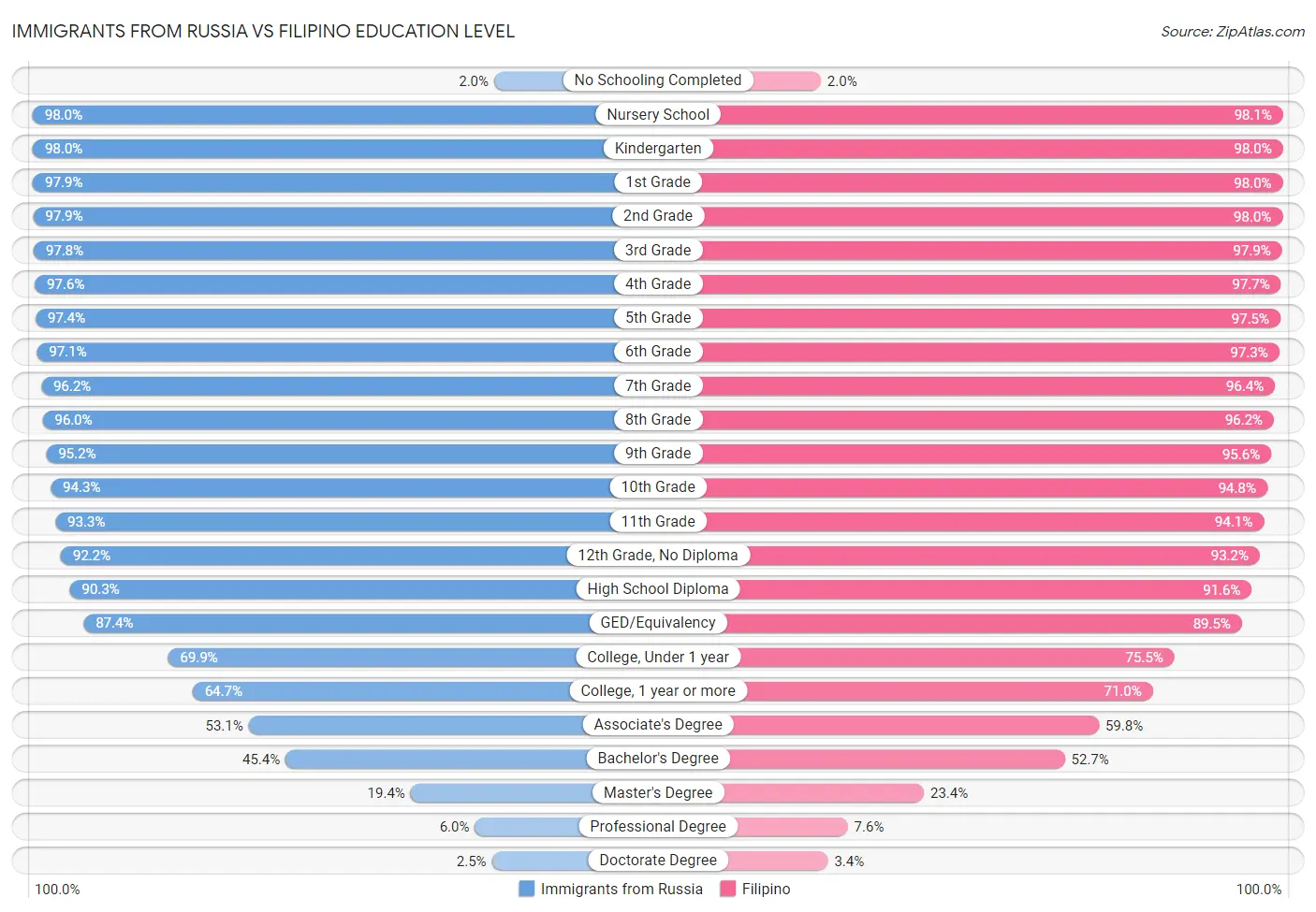 Immigrants from Russia vs Filipino Education Level