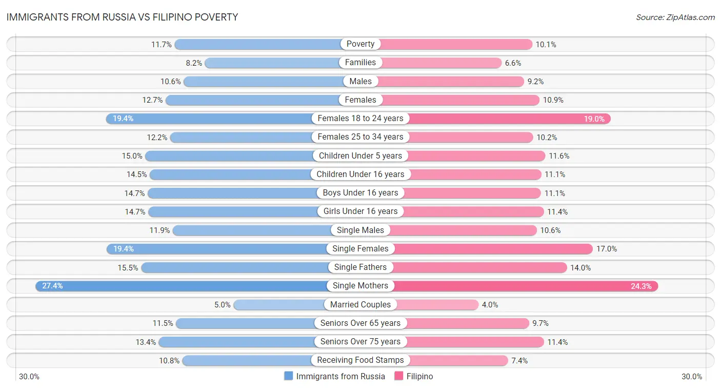 Immigrants from Russia vs Filipino Poverty
