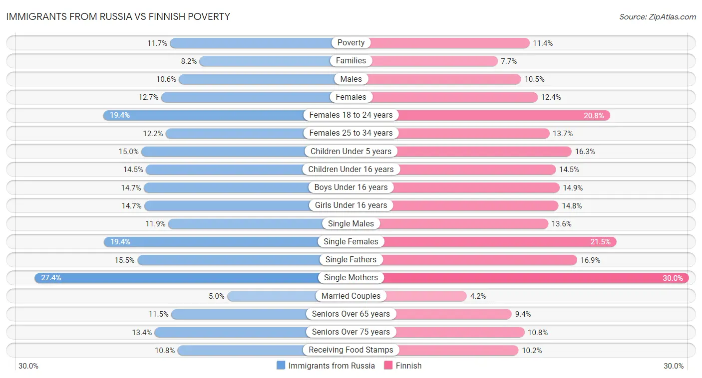 Immigrants from Russia vs Finnish Poverty