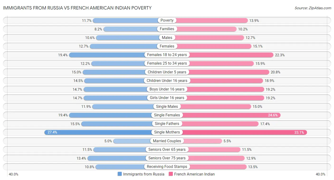 Immigrants from Russia vs French American Indian Poverty