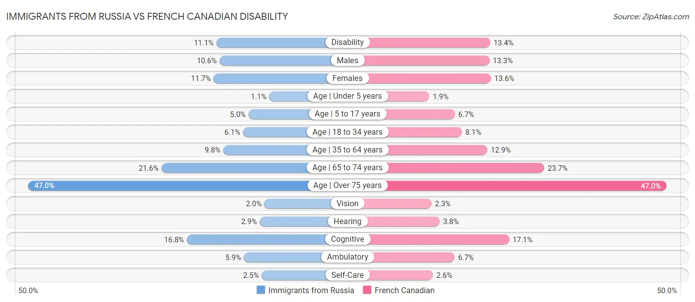 Immigrants from Russia vs French Canadian Disability
