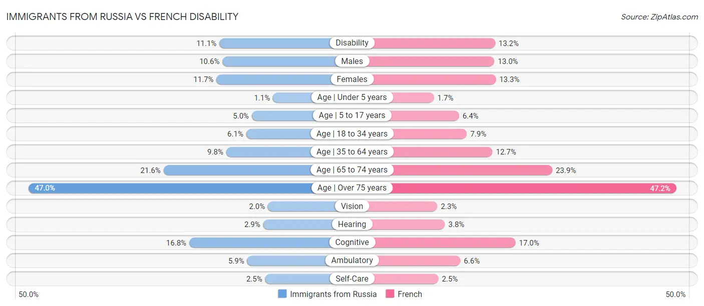 Immigrants from Russia vs French Disability