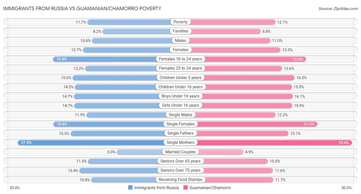 Immigrants from Russia vs Guamanian/Chamorro Poverty