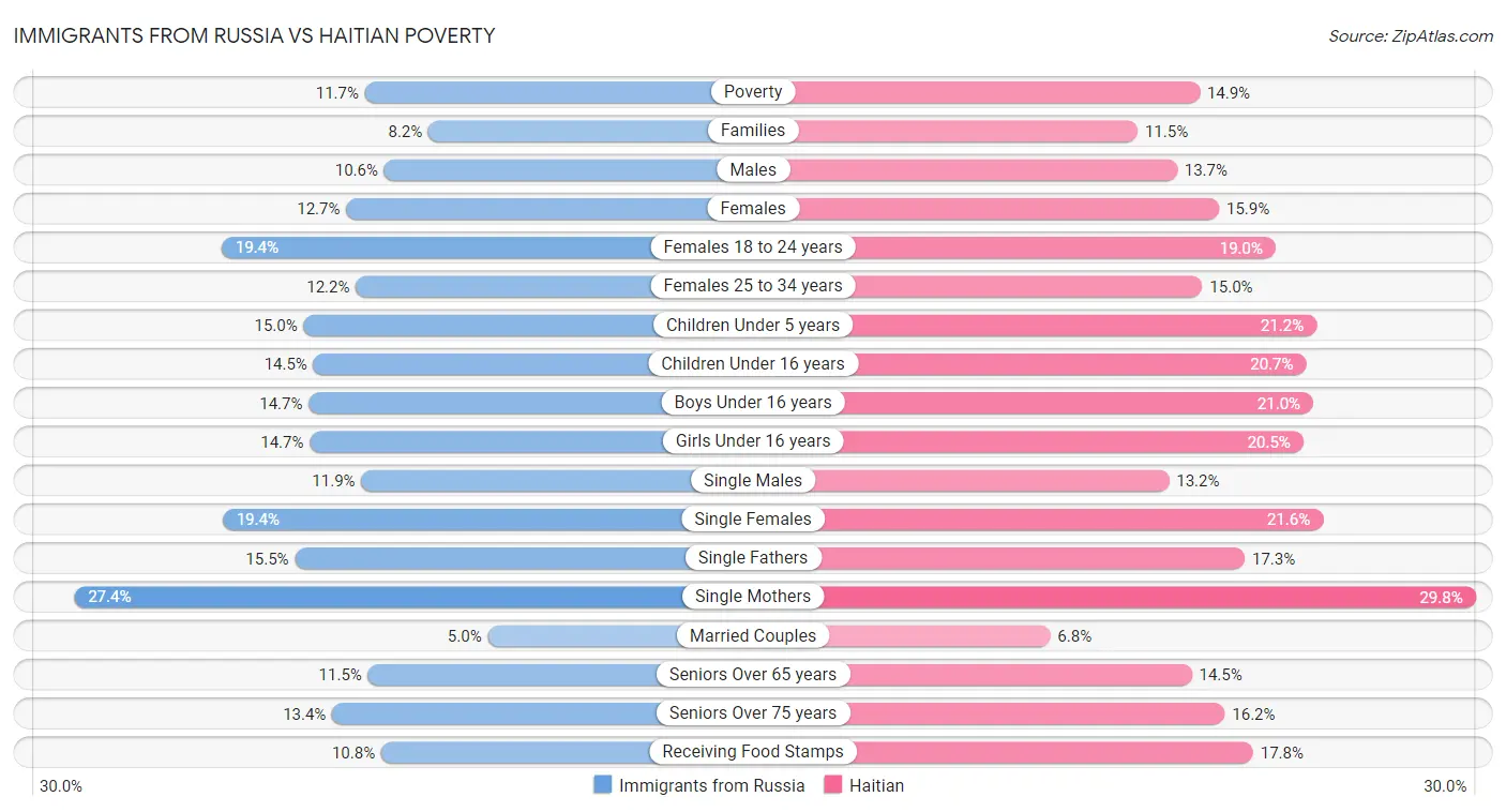 Immigrants from Russia vs Haitian Poverty