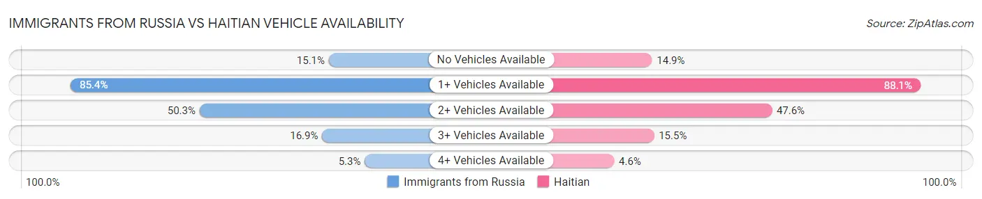 Immigrants from Russia vs Haitian Vehicle Availability
