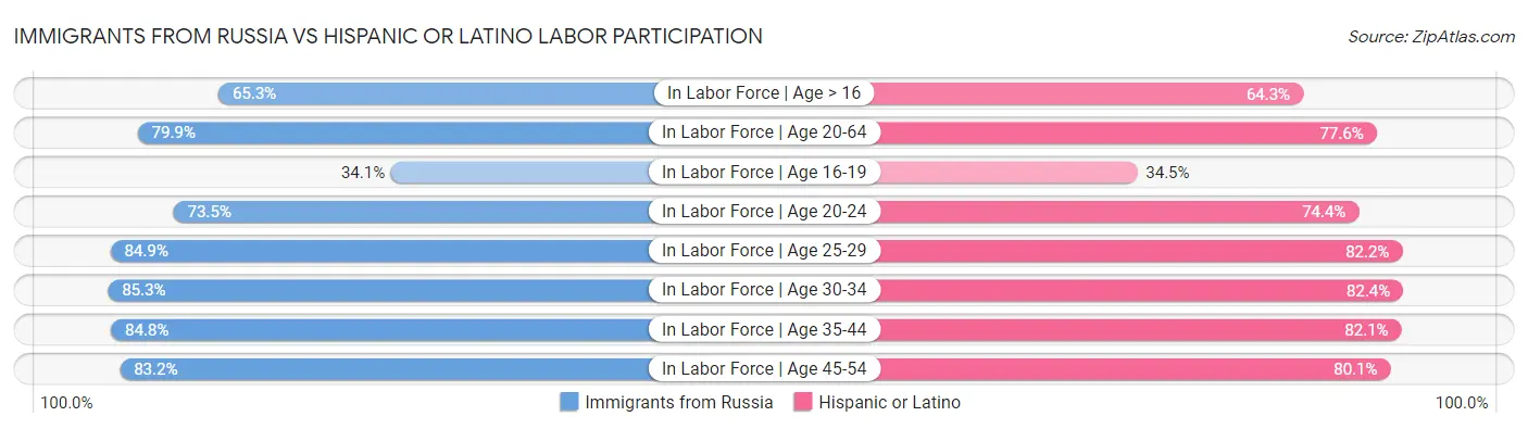 Immigrants from Russia vs Hispanic or Latino Labor Participation