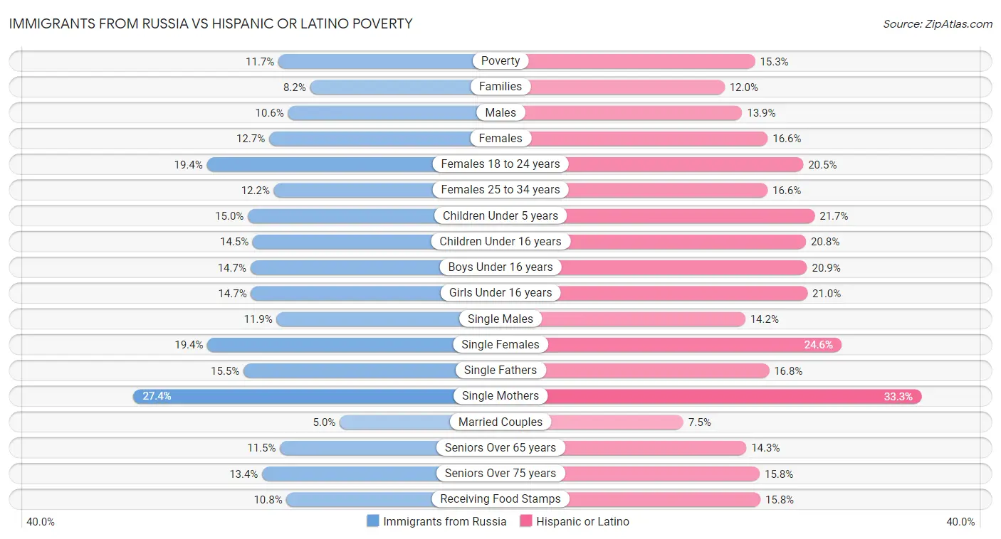 Immigrants from Russia vs Hispanic or Latino Poverty