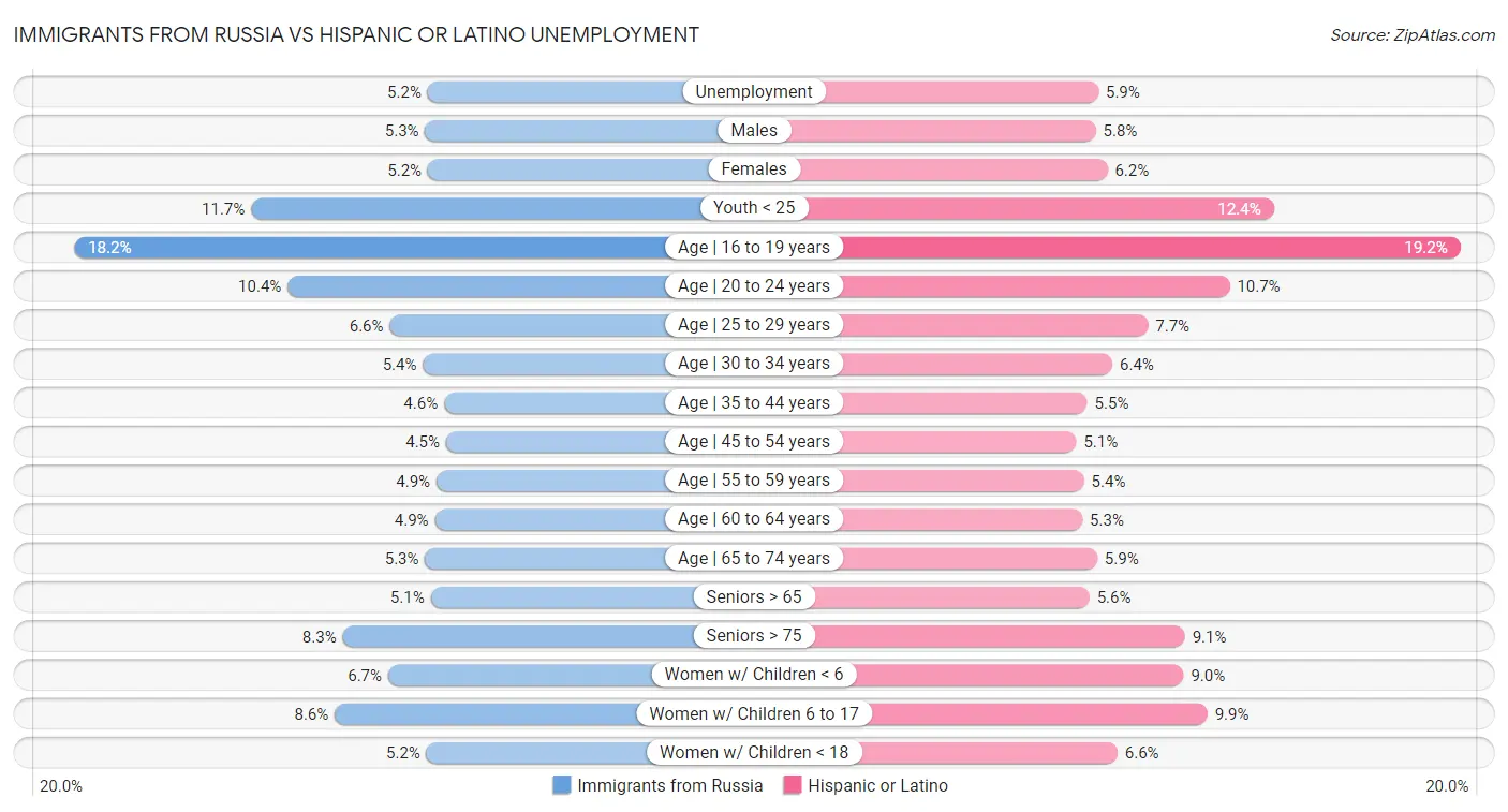 Immigrants from Russia vs Hispanic or Latino Unemployment