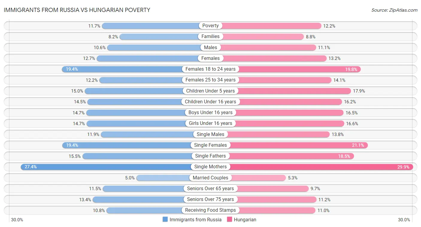 Immigrants from Russia vs Hungarian Poverty