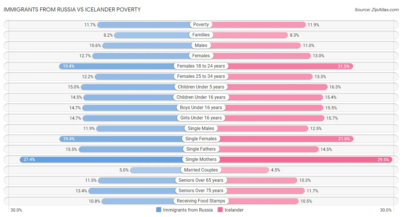 Immigrants from Russia vs Icelander Poverty