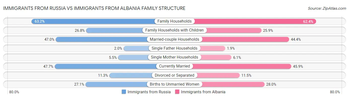 Immigrants from Russia vs Immigrants from Albania Family Structure