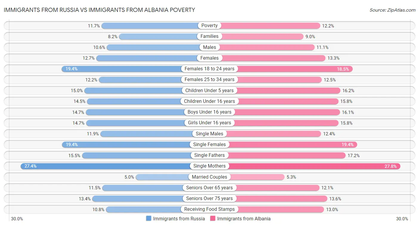 Immigrants from Russia vs Immigrants from Albania Poverty