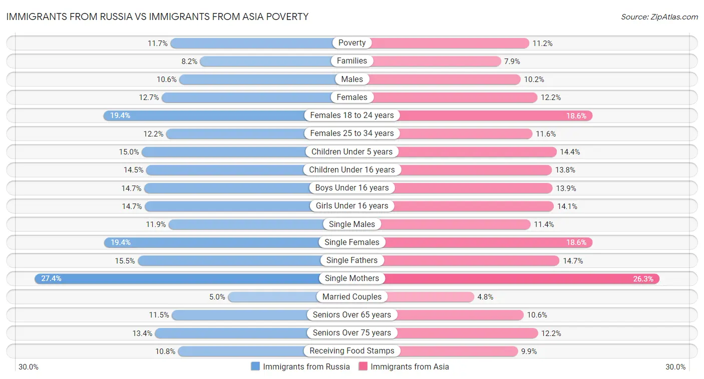 Immigrants from Russia vs Immigrants from Asia Poverty