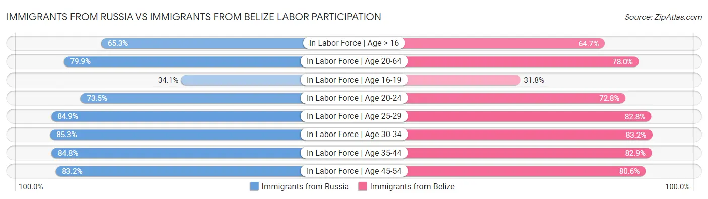 Immigrants from Russia vs Immigrants from Belize Labor Participation