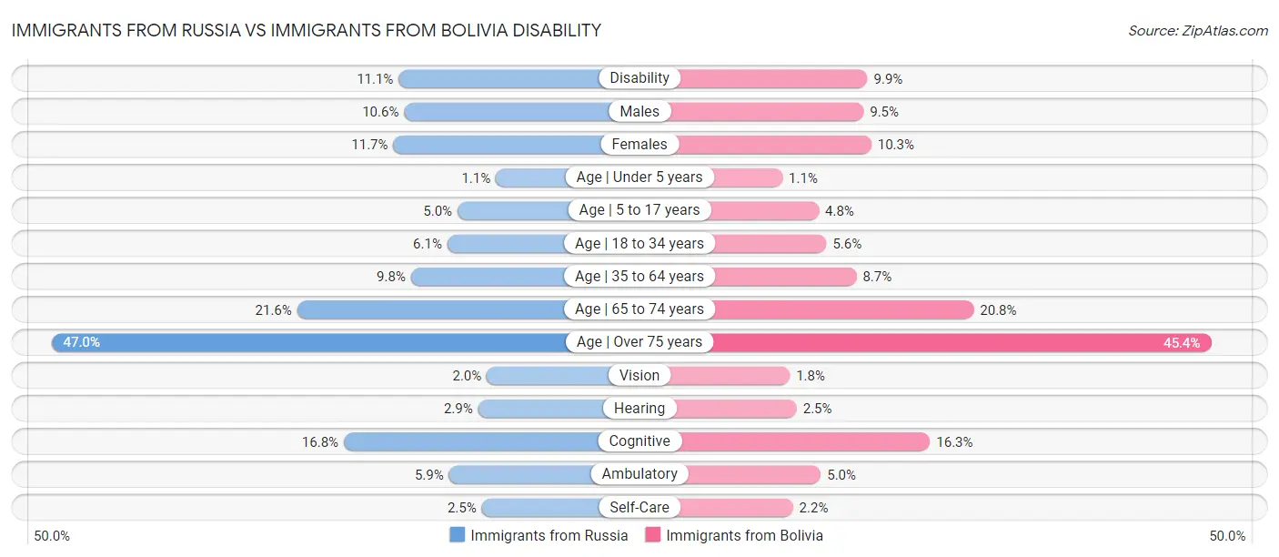 Immigrants from Russia vs Immigrants from Bolivia Disability