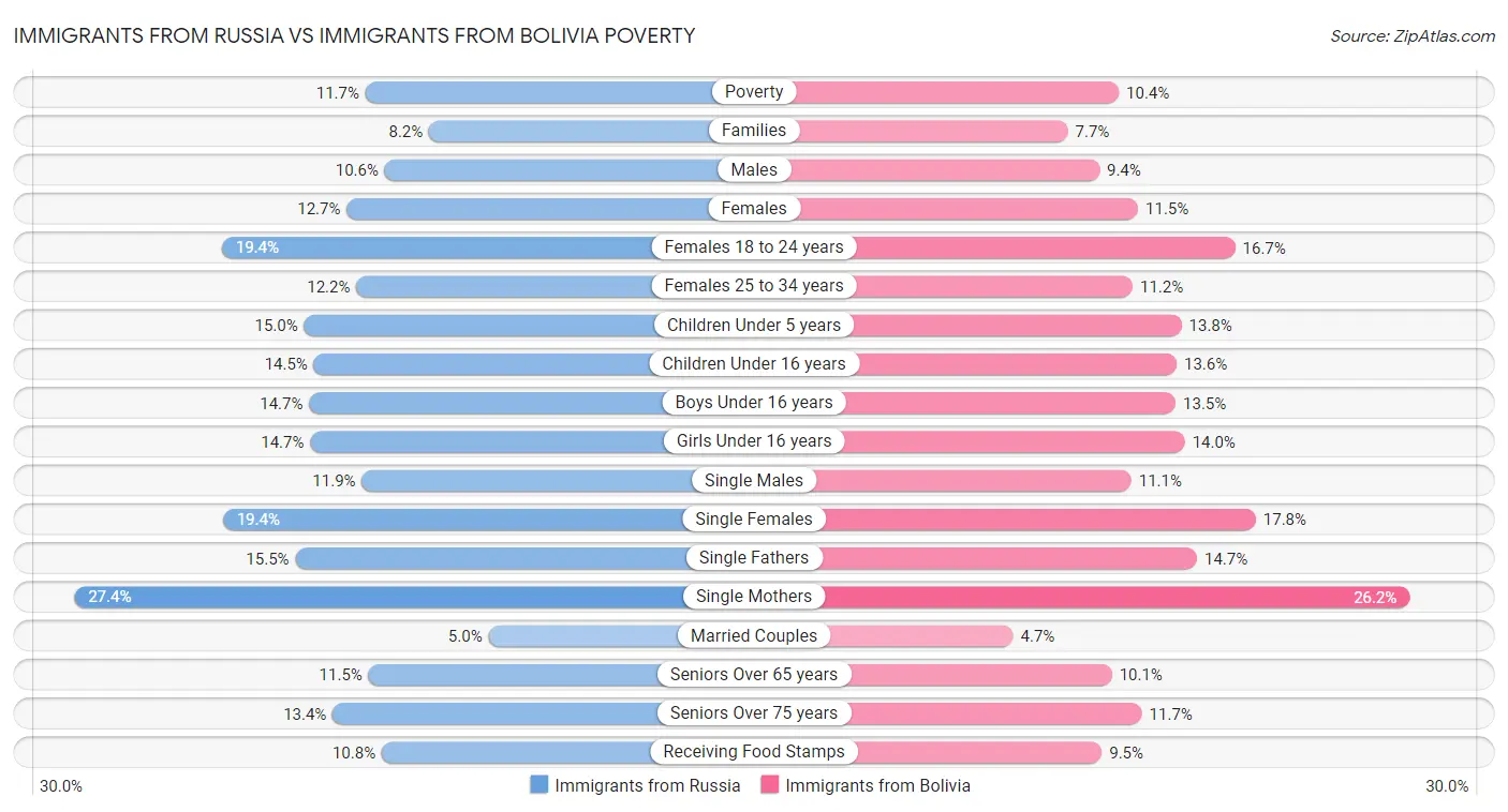 Immigrants from Russia vs Immigrants from Bolivia Poverty