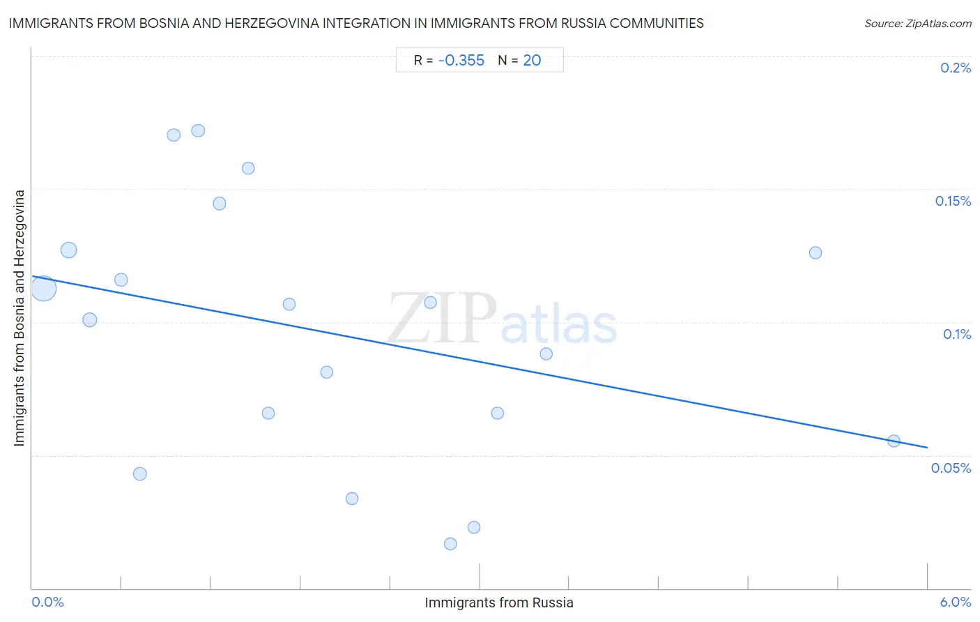 Immigrants from Russia Integration in Immigrants from Bosnia and Herzegovina Communities