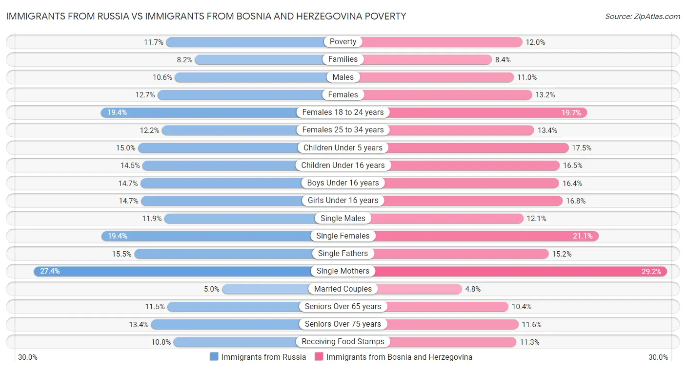 Immigrants from Russia vs Immigrants from Bosnia and Herzegovina Poverty