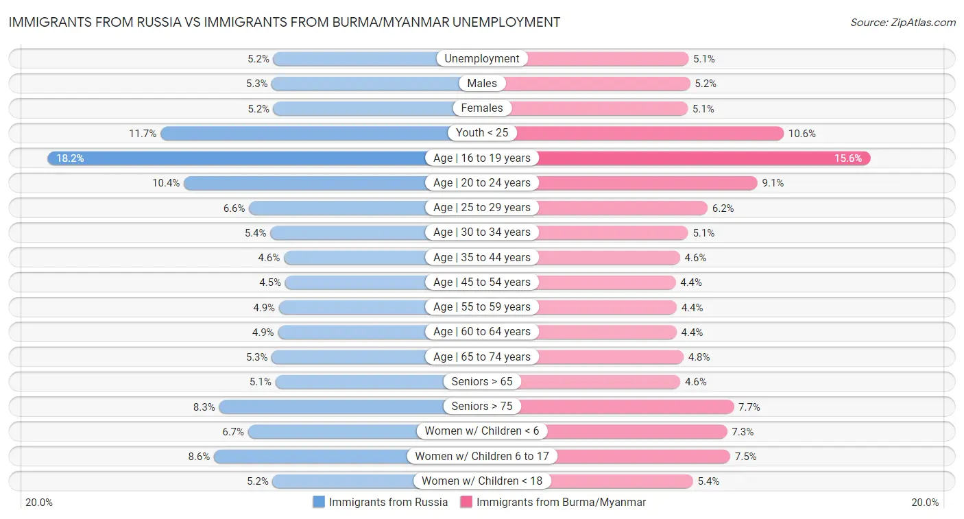 Immigrants from Russia vs Immigrants from Burma/Myanmar Unemployment