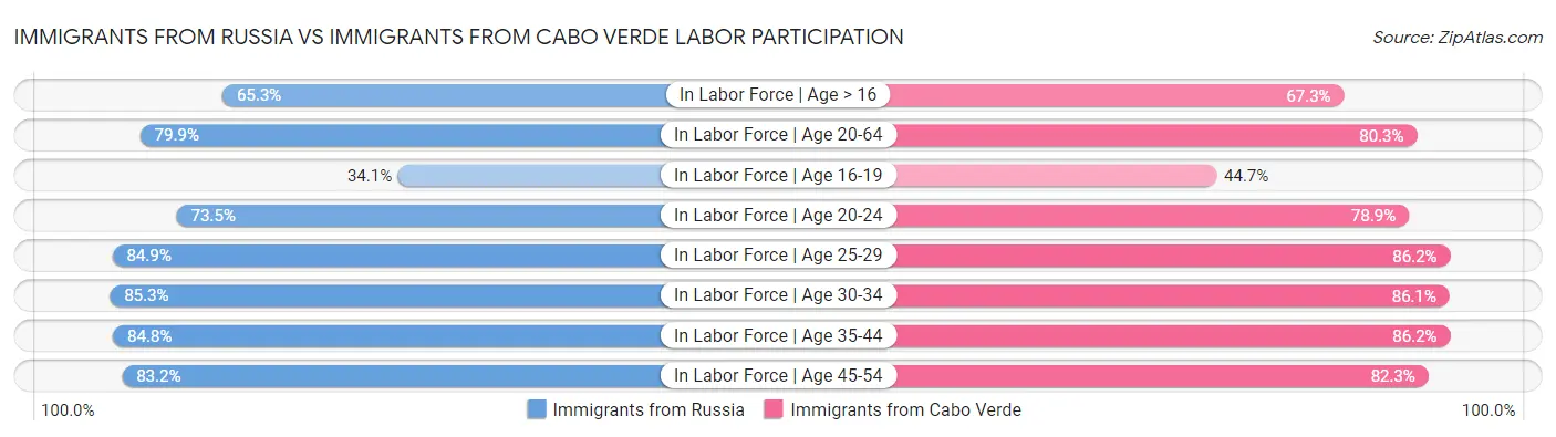 Immigrants from Russia vs Immigrants from Cabo Verde Labor Participation