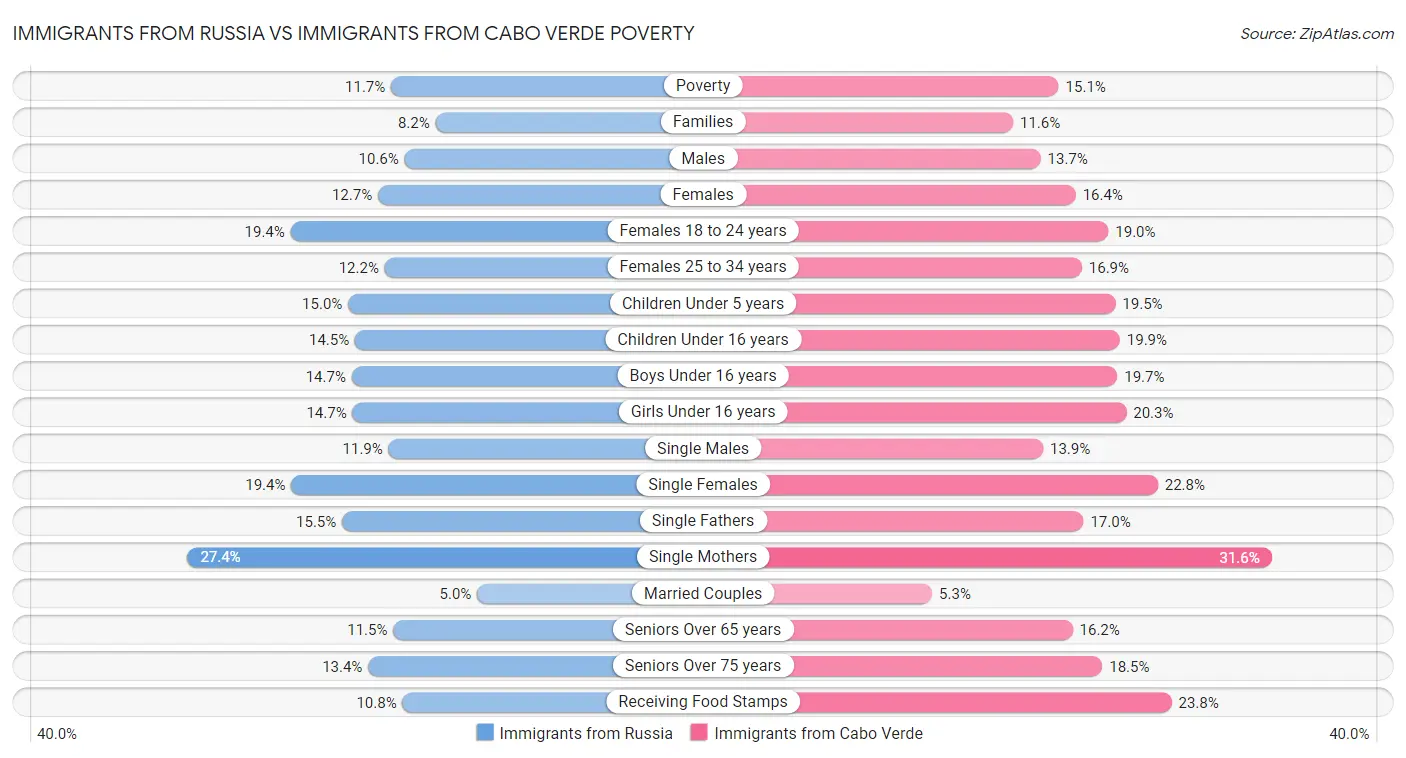 Immigrants from Russia vs Immigrants from Cabo Verde Poverty