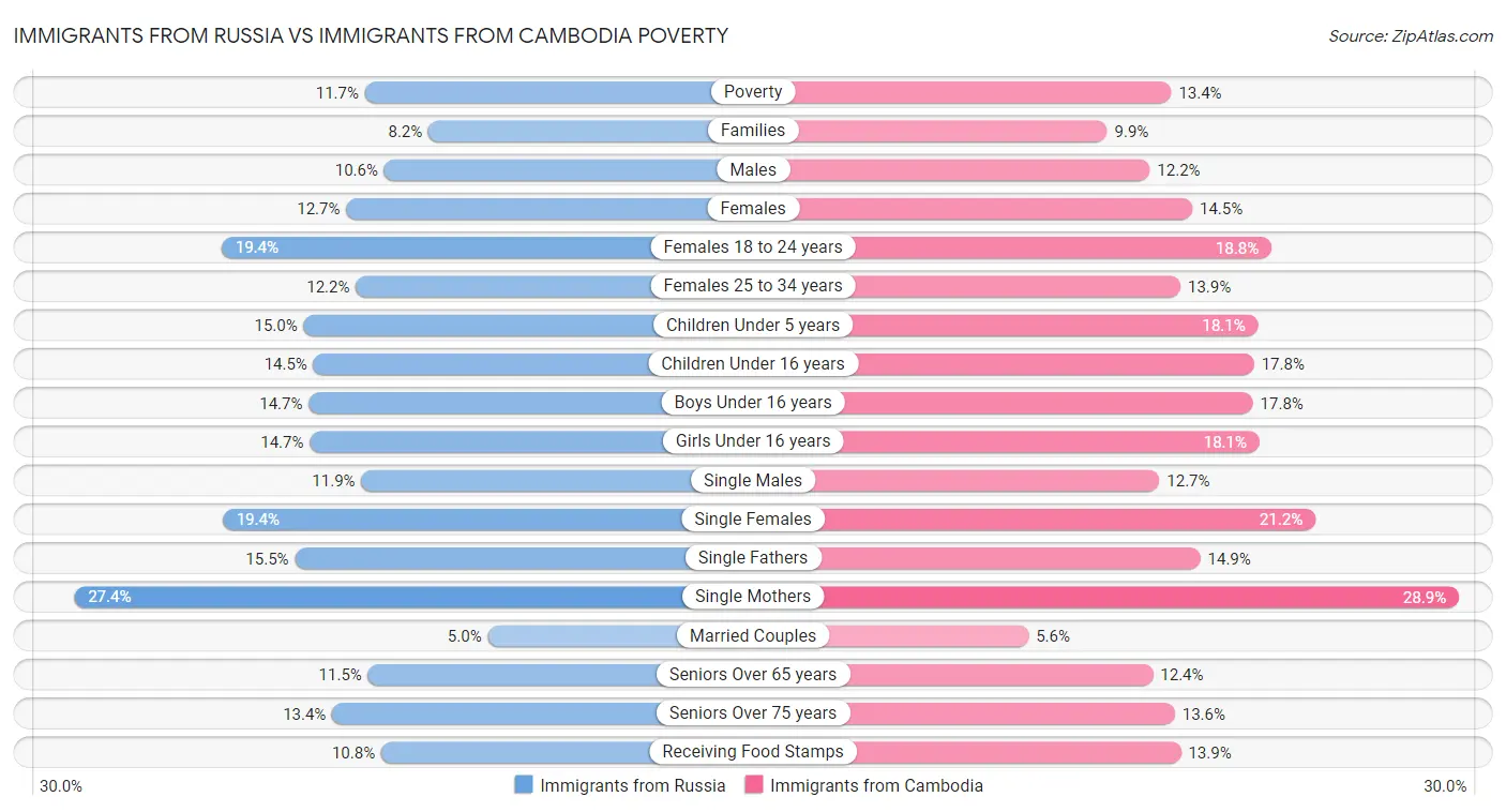 Immigrants from Russia vs Immigrants from Cambodia Poverty
