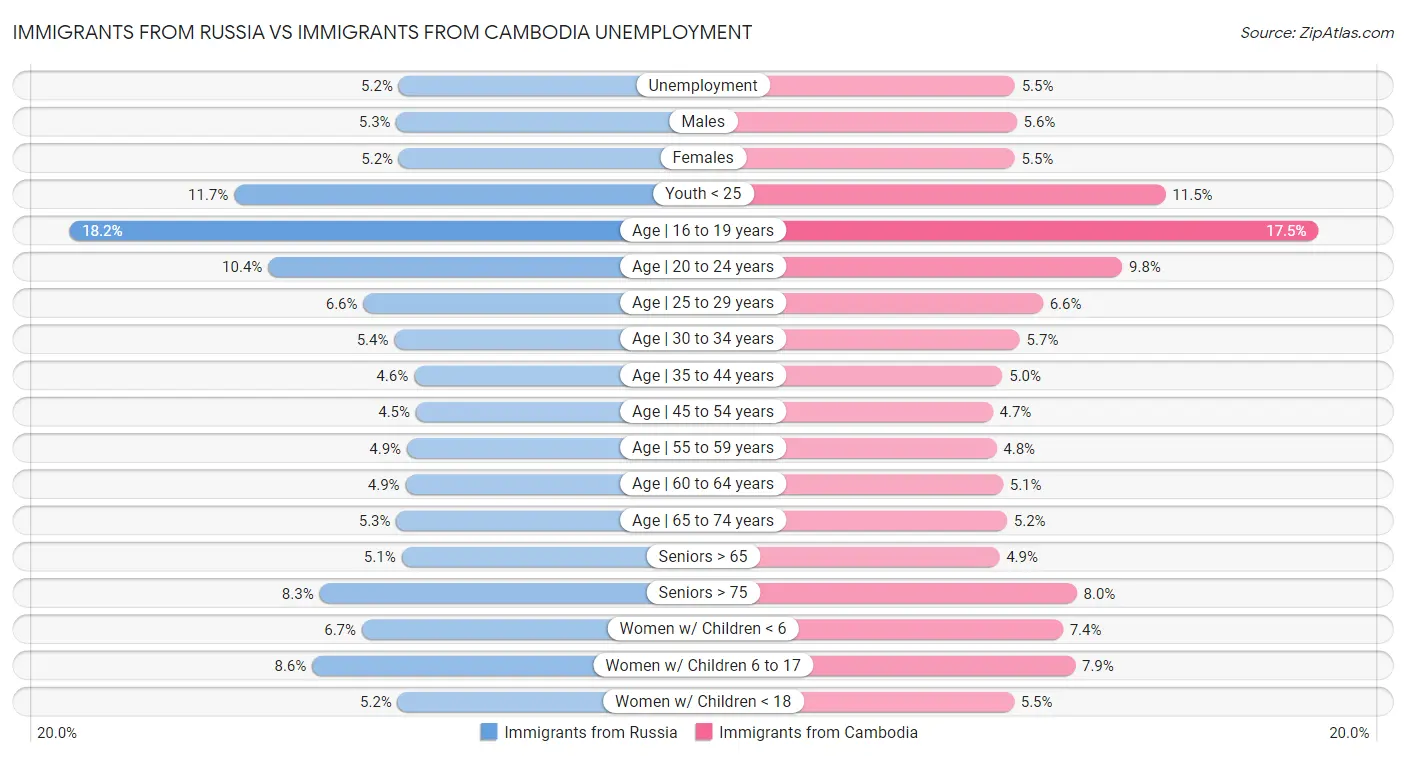 Immigrants from Russia vs Immigrants from Cambodia Unemployment