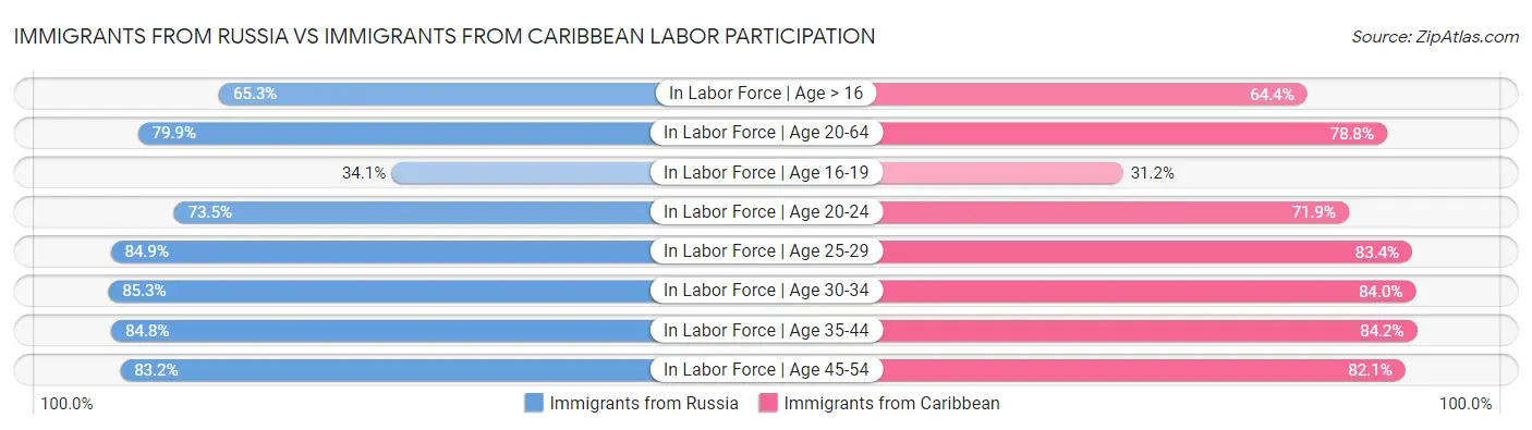 Immigrants from Russia vs Immigrants from Caribbean Labor Participation