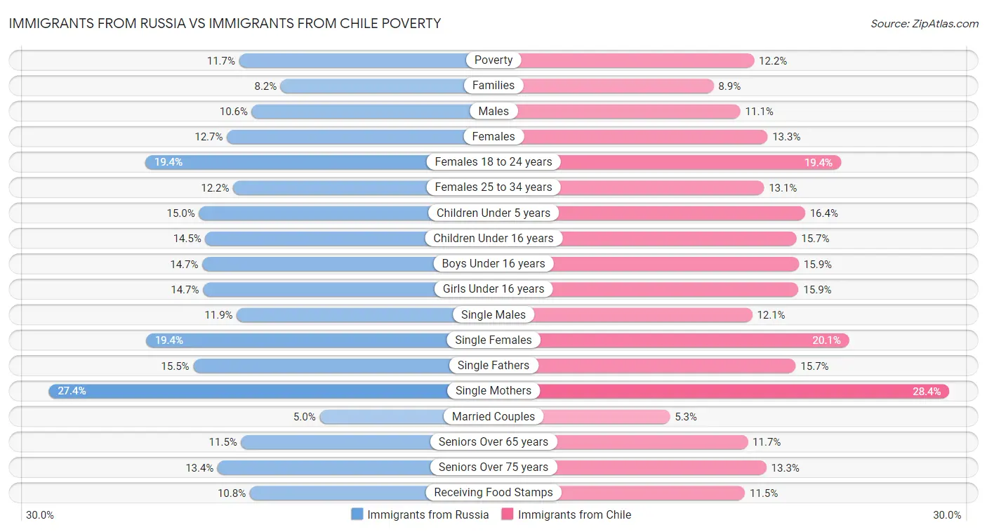 Immigrants from Russia vs Immigrants from Chile Poverty