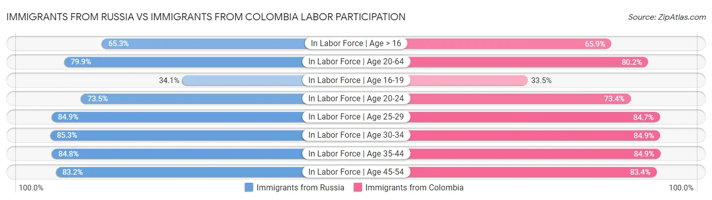 Immigrants from Russia vs Immigrants from Colombia Labor Participation